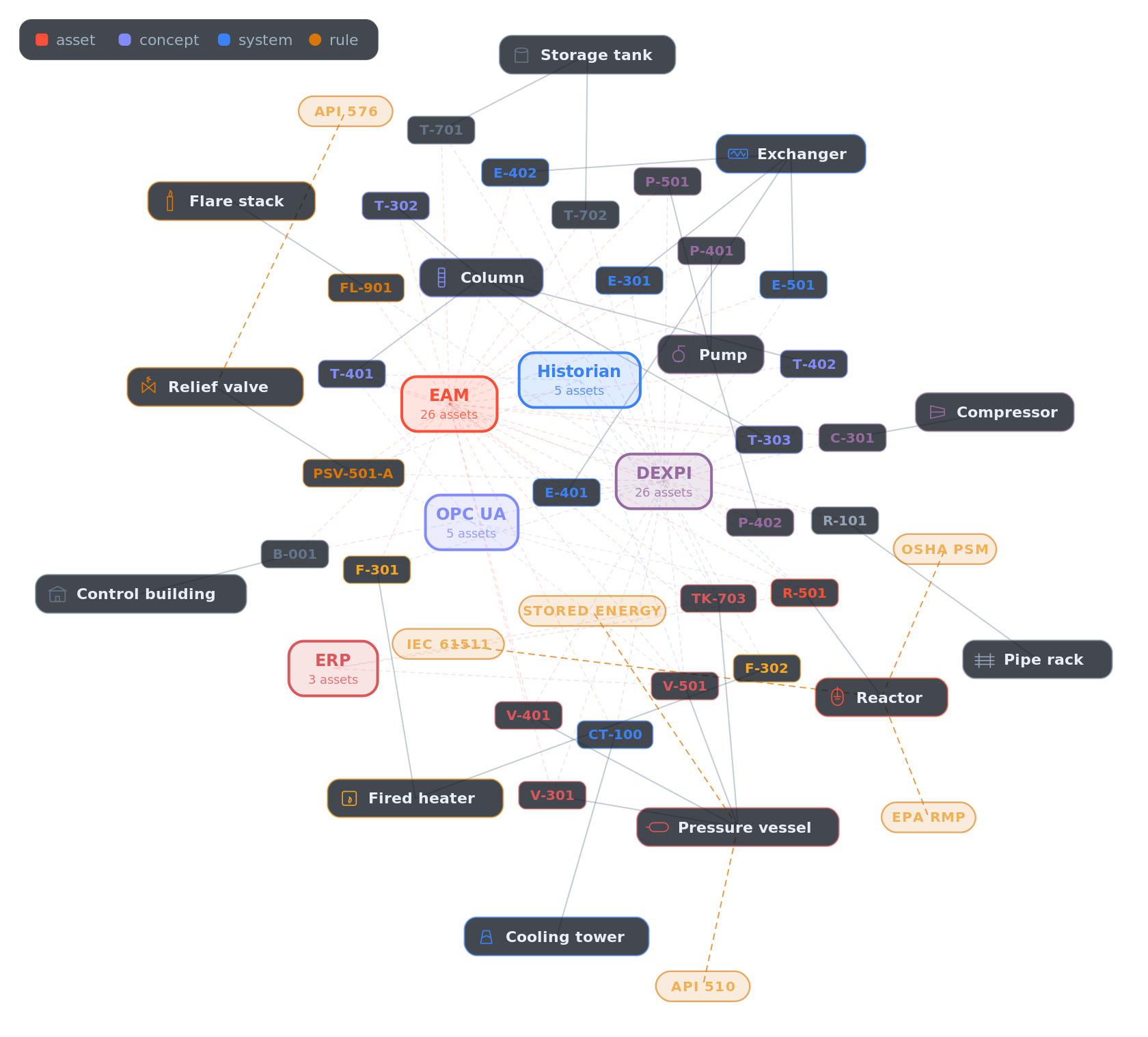 A governed operating graph for a process plant. Source systems (EAM, DEXPI, Historian, OPC UA, ERP) sit among process assets, which resolve to canonical entities typed as concepts such as reactor and pressure vessel, bound to governing rules such as OSHA PSM, EPA RMP, and IEC 61511.