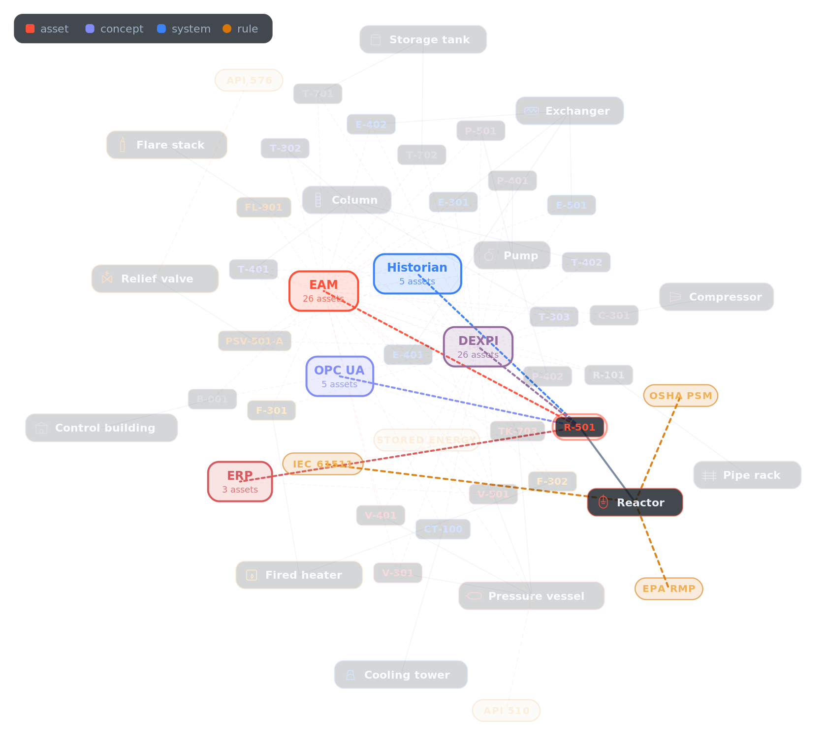 The operating graph with the R-501 neighborhood in focus: the resolved reactor asset, the source systems that assert it (EAM, DEXPI, Historian, OPC UA, ERP), and the governing rules, with the rest of the graph faded.