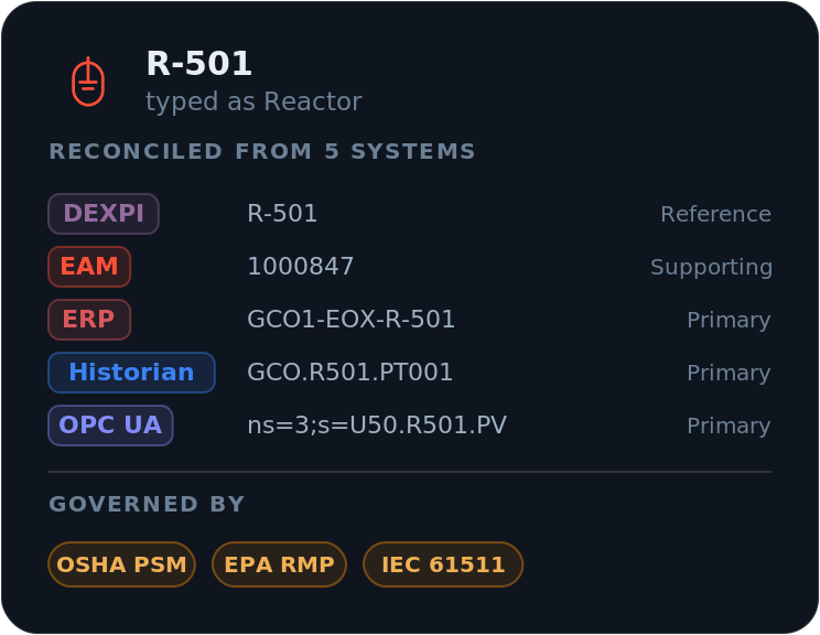 A reconciliation card for R-501: typed as Reactor, reconciled from five systems (DEXPI as reference identity, EAM 1000847, ERP GCO1-EOX-R-501, Historian GCO.R501.PT001, OPC UA ns=3;s=U50.R501.PV), and governed by OSHA PSM, EPA RMP, and IEC 61511.